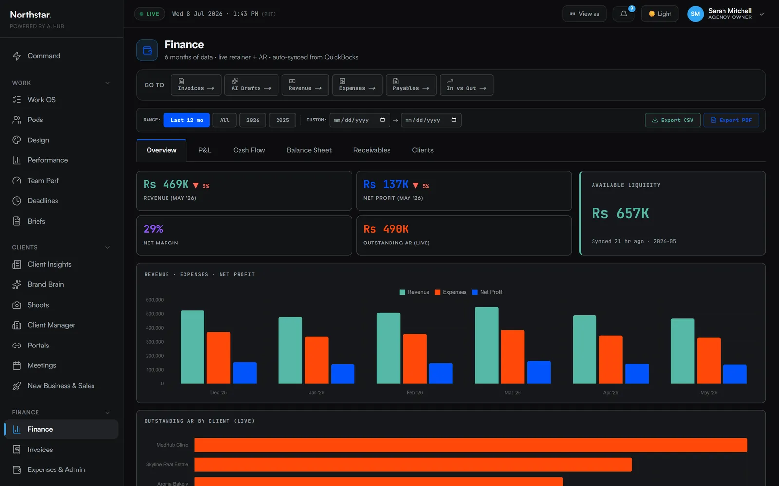 a.hub Finance — revenue, expenses and net profit synced from QuickBooks