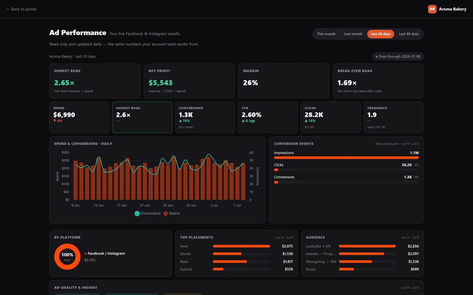 Client-facing ad performance: honest ROAS, net profit, margin, break-even ROAS